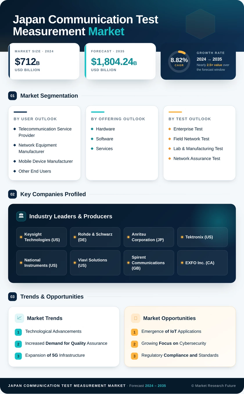 Japan Communication Test Measurement Market Research Report - Forecast to 2035 Infographic
