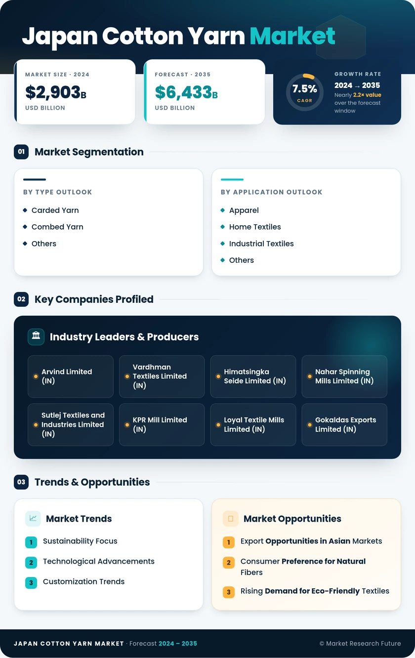 Japan Cotton Yarn Market Research Report - Forecast Report 2035 Infographic