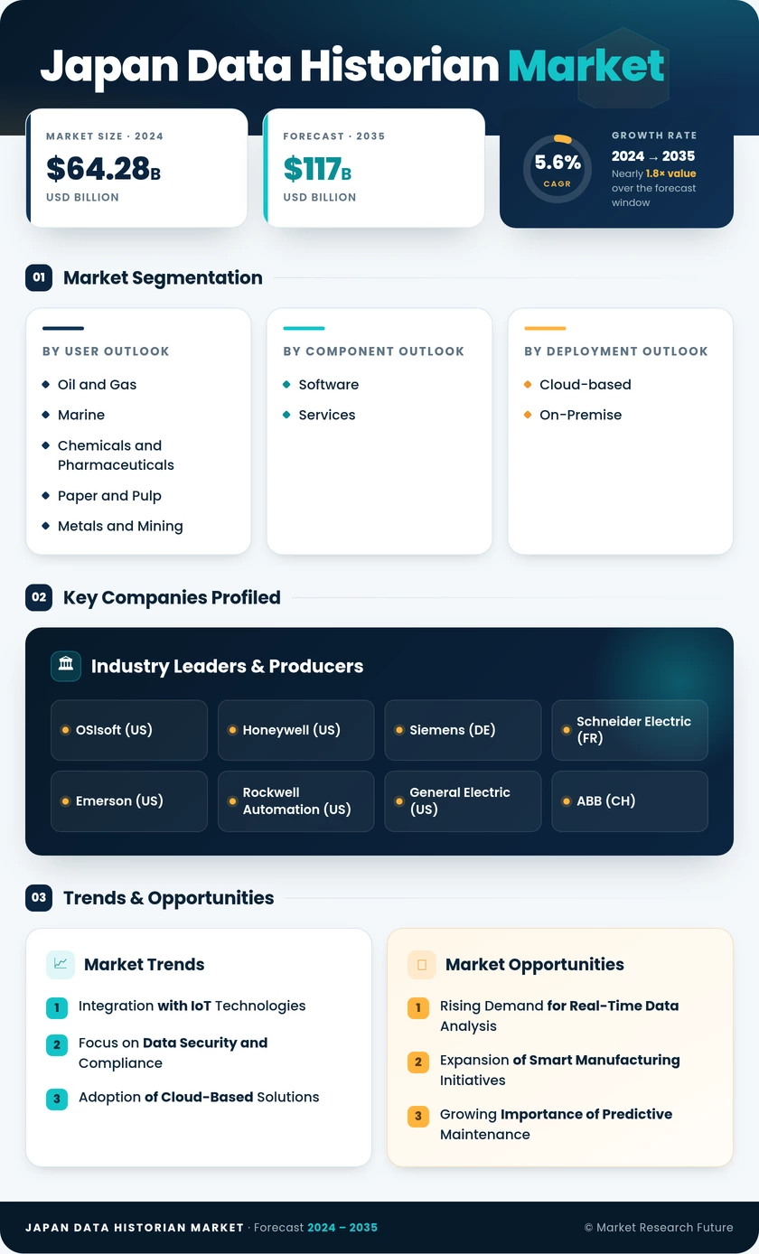 Japan Data Historian Market Research Report- Forecast to 2035 Infographic