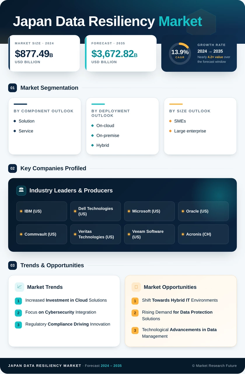 Japan Data Resiliency Market Research Report - Global Forecast to 2035 Infographic
