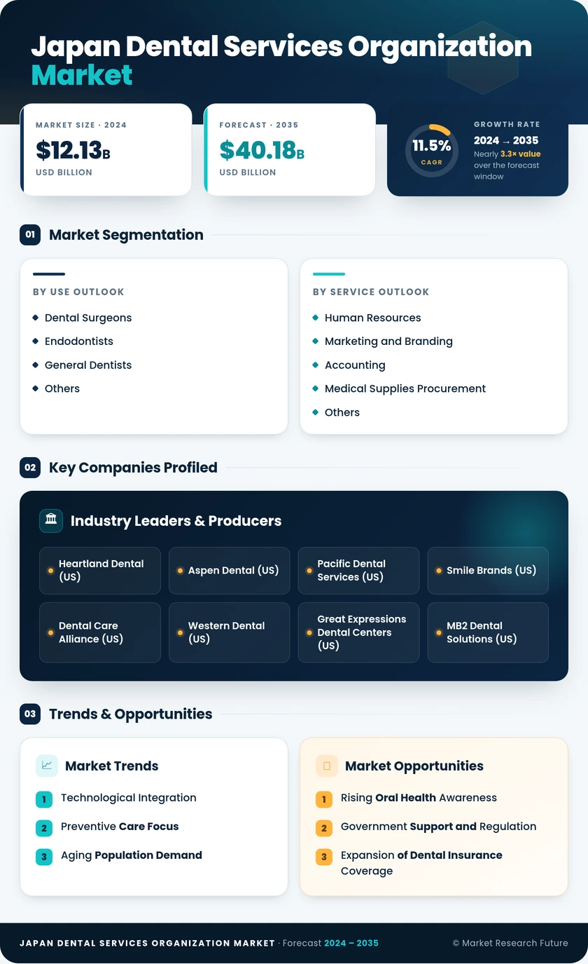 Japan Dental Services Organization Market Research Report-Forecast to 2035 Infographic