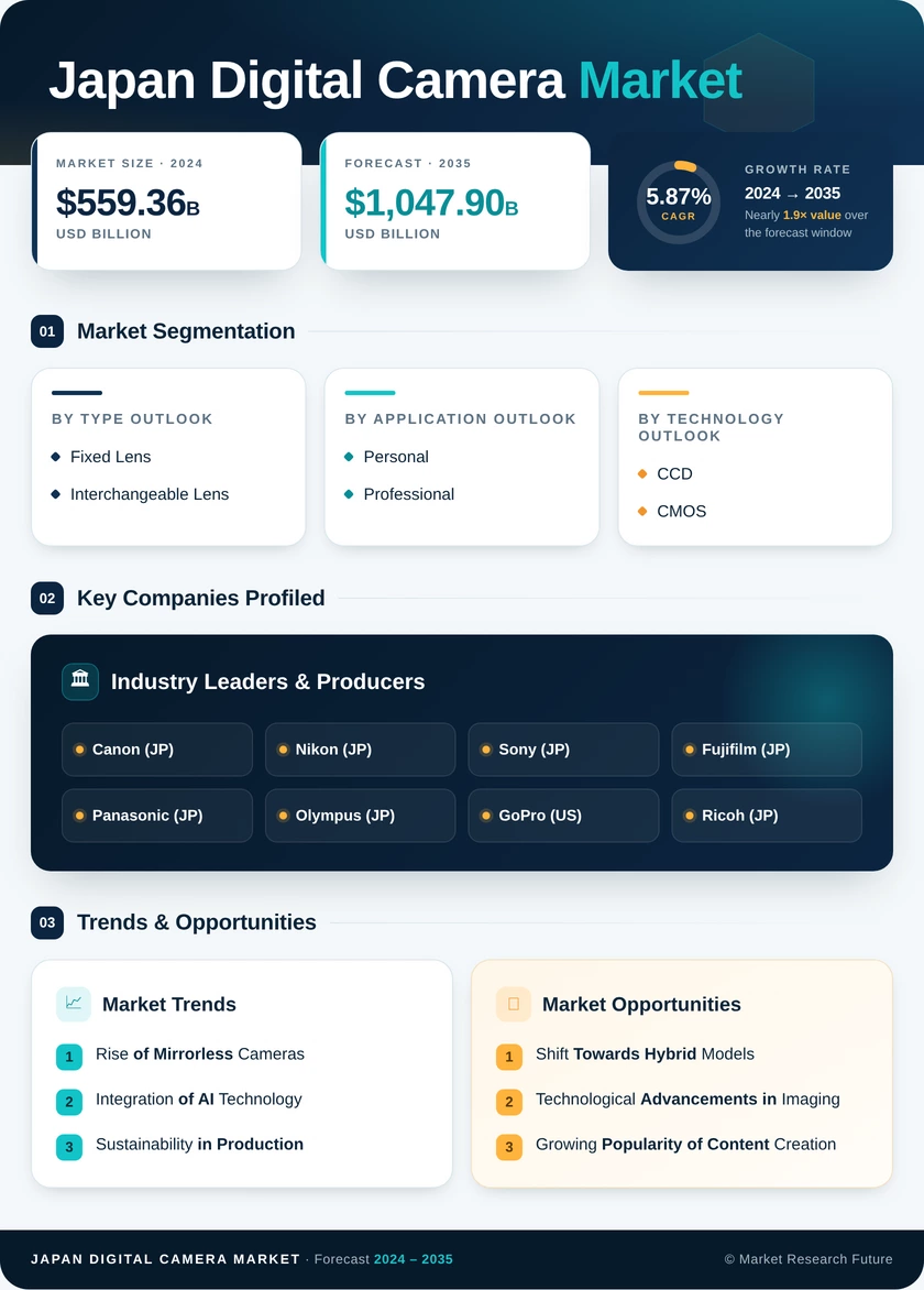 Japan Digital Camera Market Research Report - Forecast till 2035 Infographic