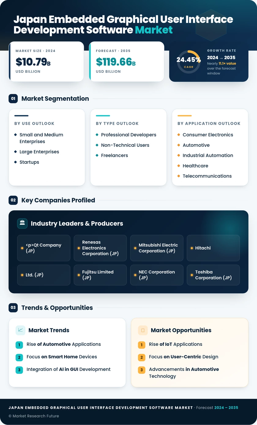 Japan Embedded Graphical User Interface (GUI) Development Software Market Research Report-Forecast to 2035 Infographic