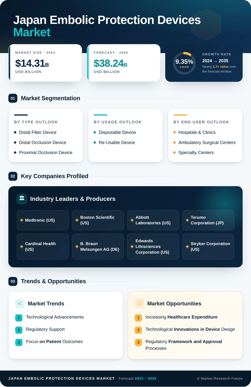 Japan Embolic Protection Devices Market Infographic