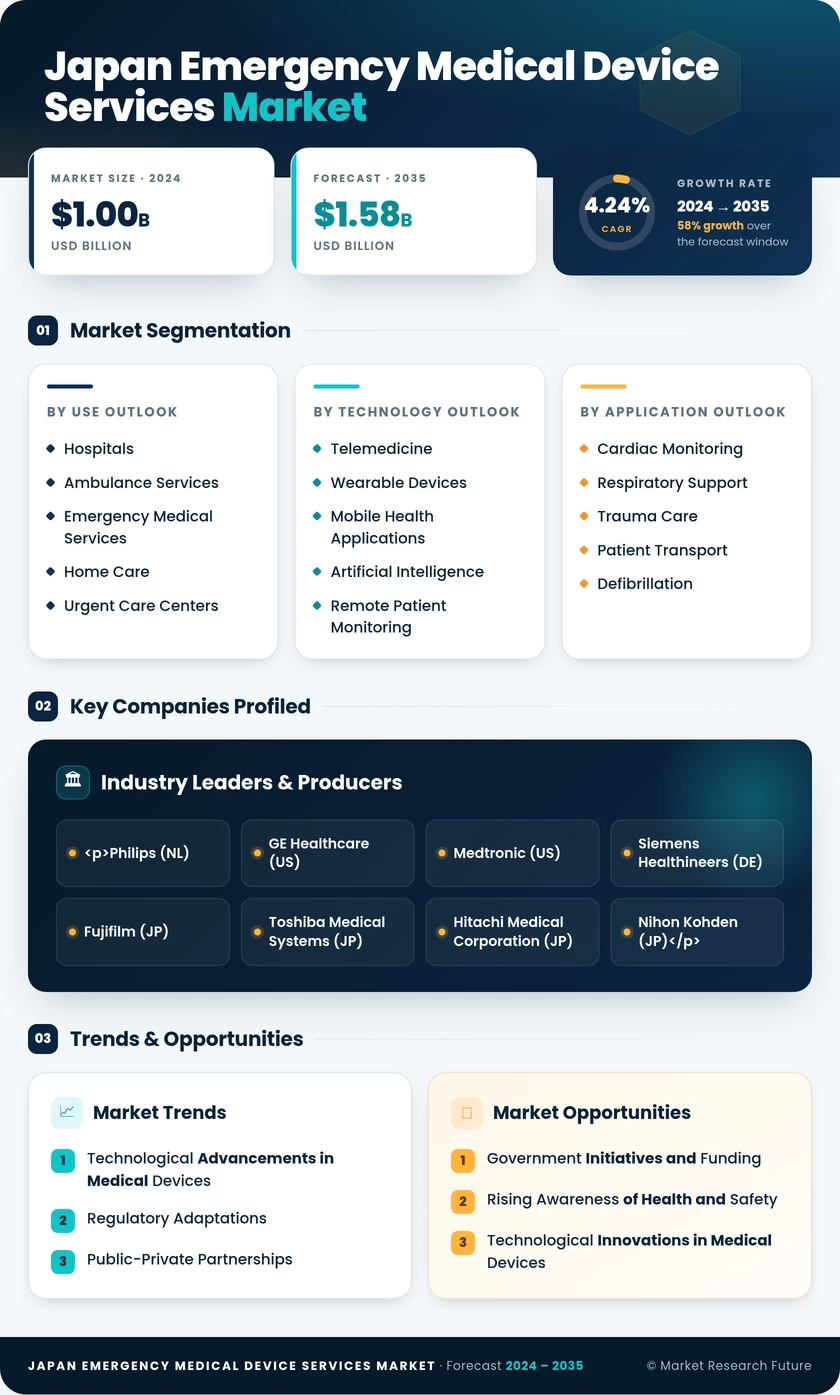 Japan Emergency Medical Device Services Market Research Report — Forecast till 2035 Infographic