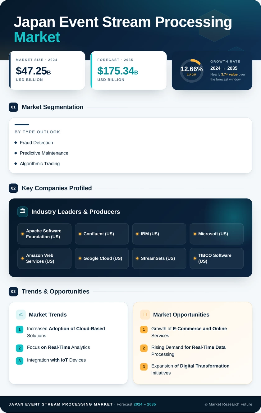 Japan Event Stream Processing Market Research Report-Forecast to 2035 Infographic