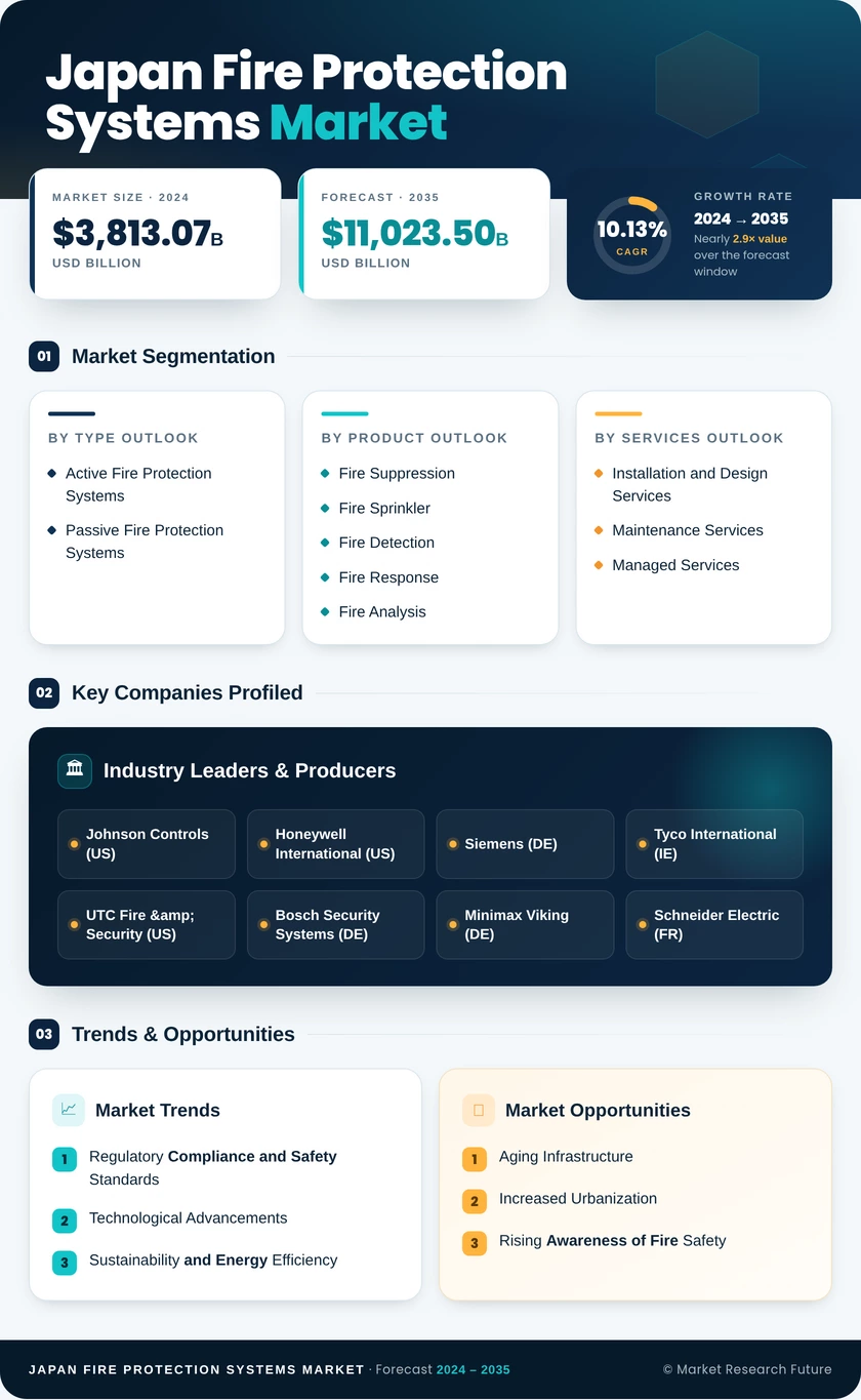 Japan Fire Protection Systems Market Research Report - Forecast till 2035 Infographic