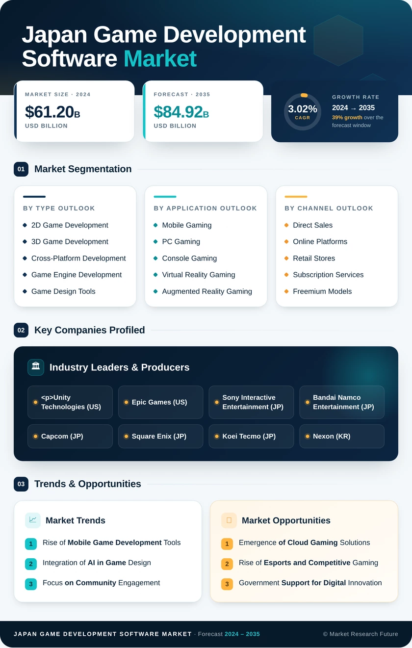 Japan Game Development Software Market Research Report - Forecast to 2035 Infographic