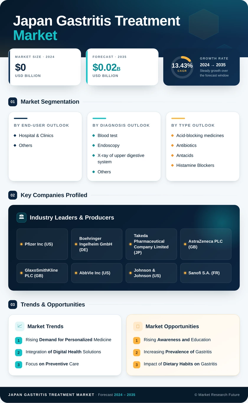 Japan Gastritis Treatment Market Research Report-Forecast to 2035 Infographic