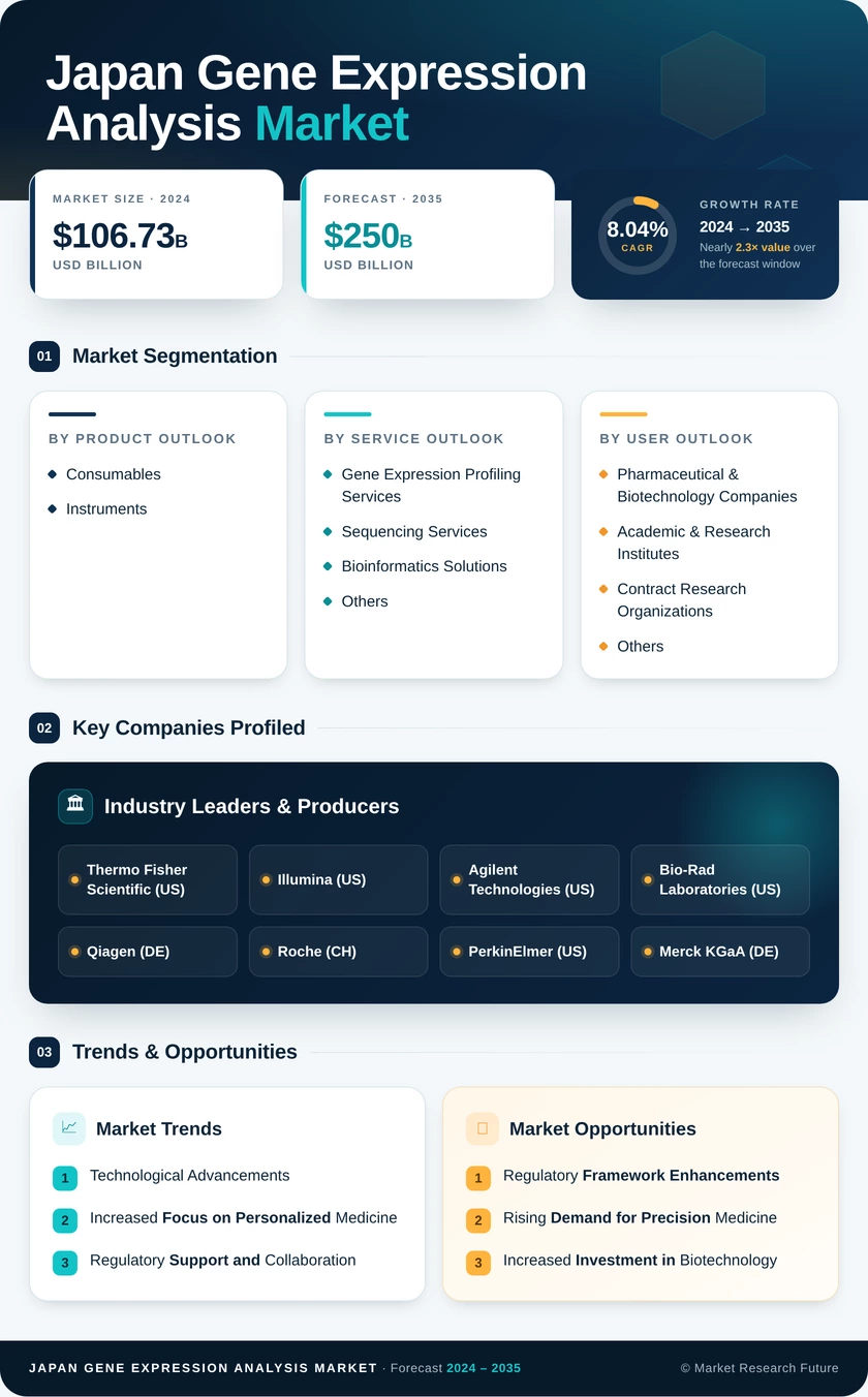 Japan Gene Expression Analysis Market Research Report — Global Forecast till 2035 Infographic