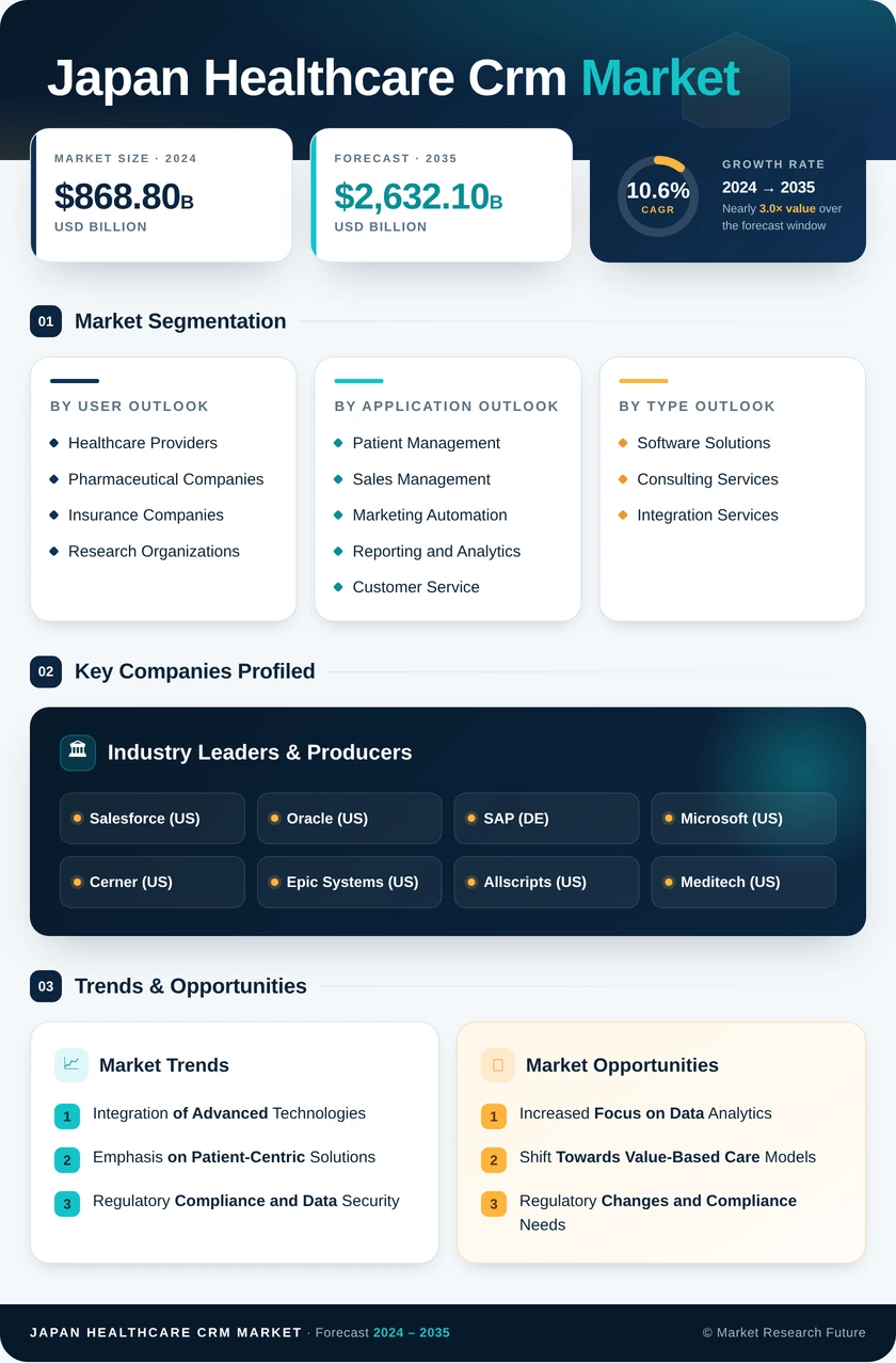 Japan Healthcare CRM Market Research Report- Forecast to 2035 Infographic