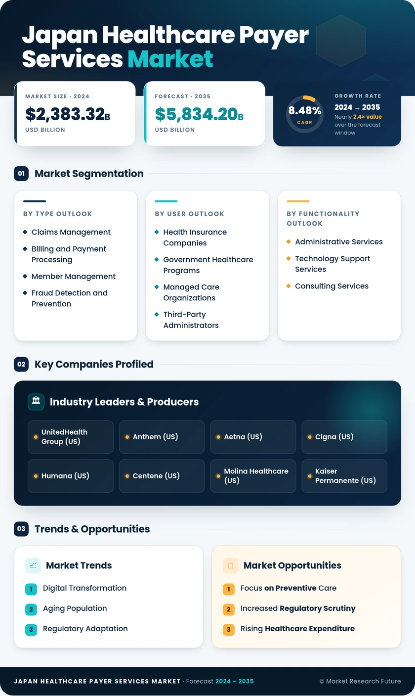 Japan Healthcare Payer Services Market Research Report-Forecast to 2035 Infographic