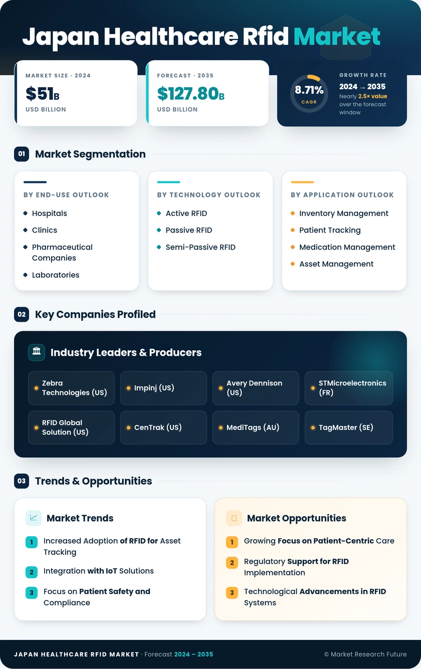 Japan Healthcare RFID Market Research Report — Global Forecast till 2035 Infographic