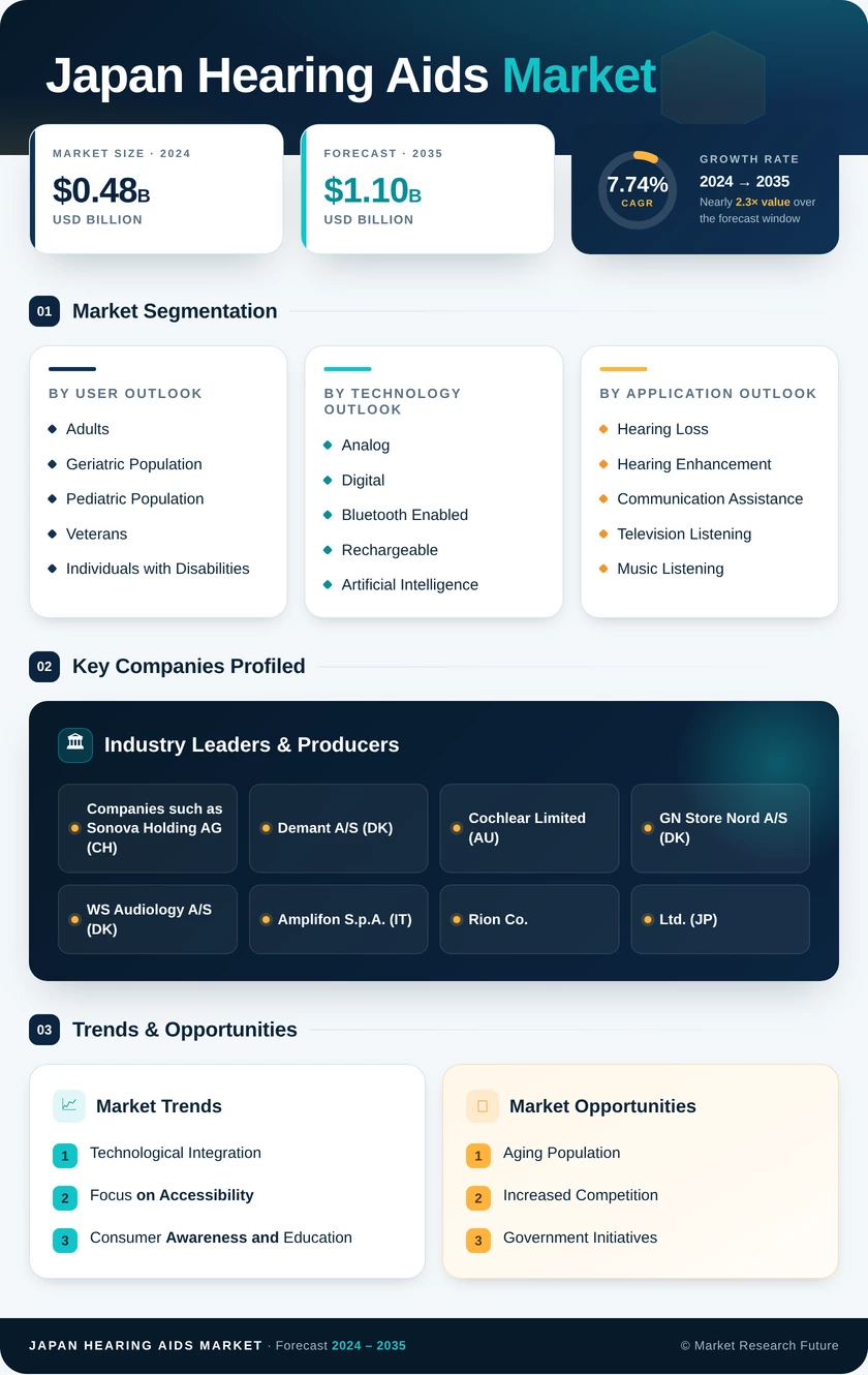 Japan Hearing Aids Market Research Report-Forecast to 2035 Infographic