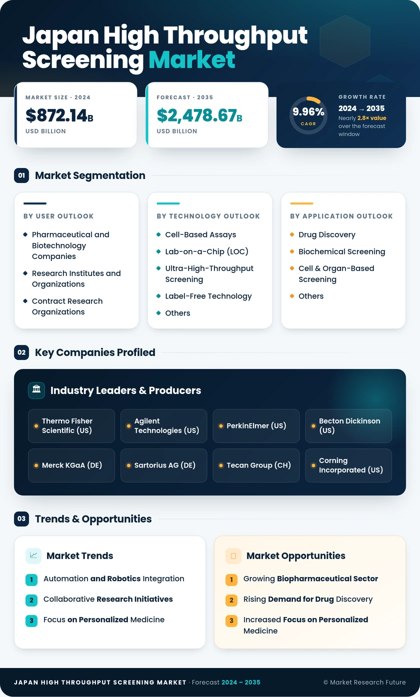 Japan High Throughput Screening Market Research Report -Forecast to 2035 Infographic