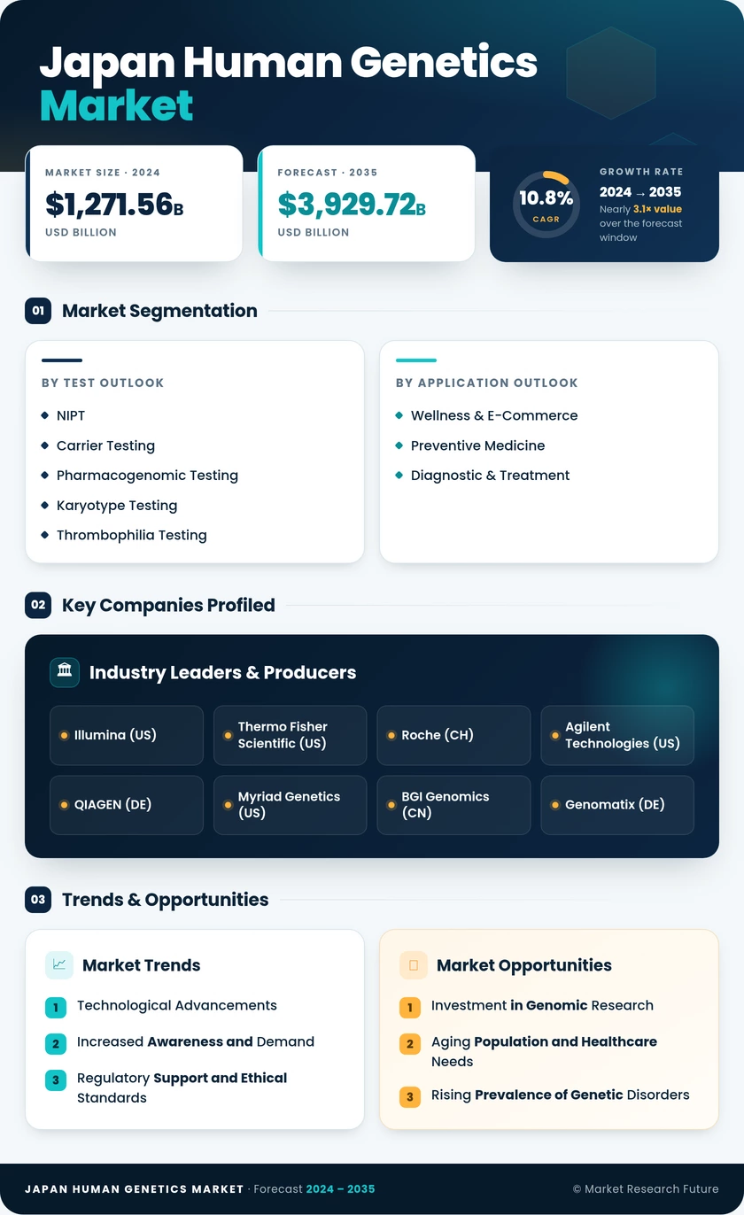 Japan Human Genetics Market Infographic