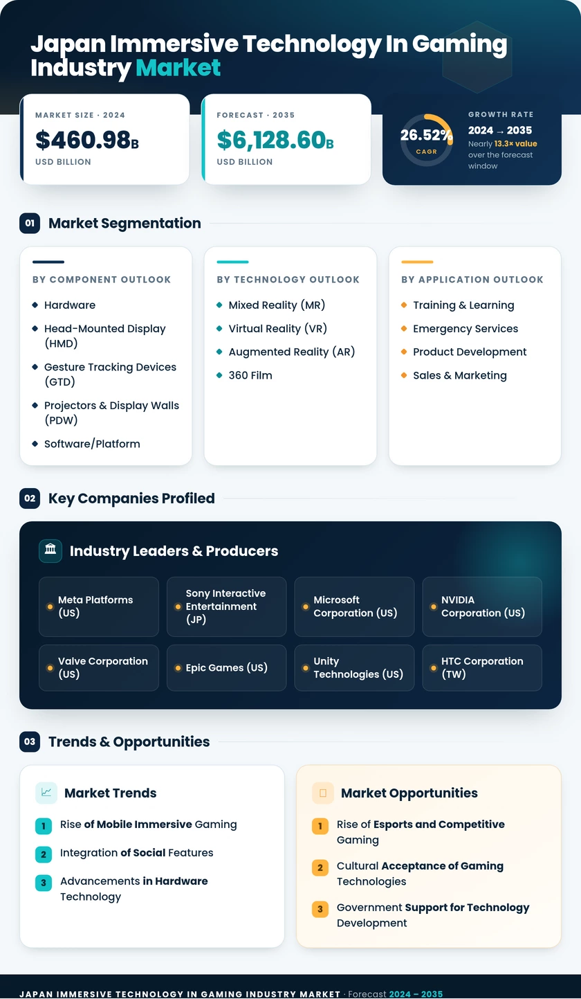 Japan Immersive Technology in Gaming Industry Market Research Report - Forecast to 2035 Infographic