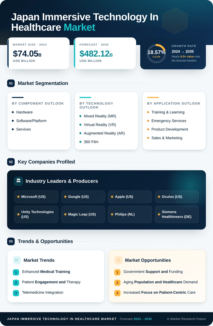 Japan Immersive Technology in Healthcare Market Research Report-Forecast to 2035 Infographic