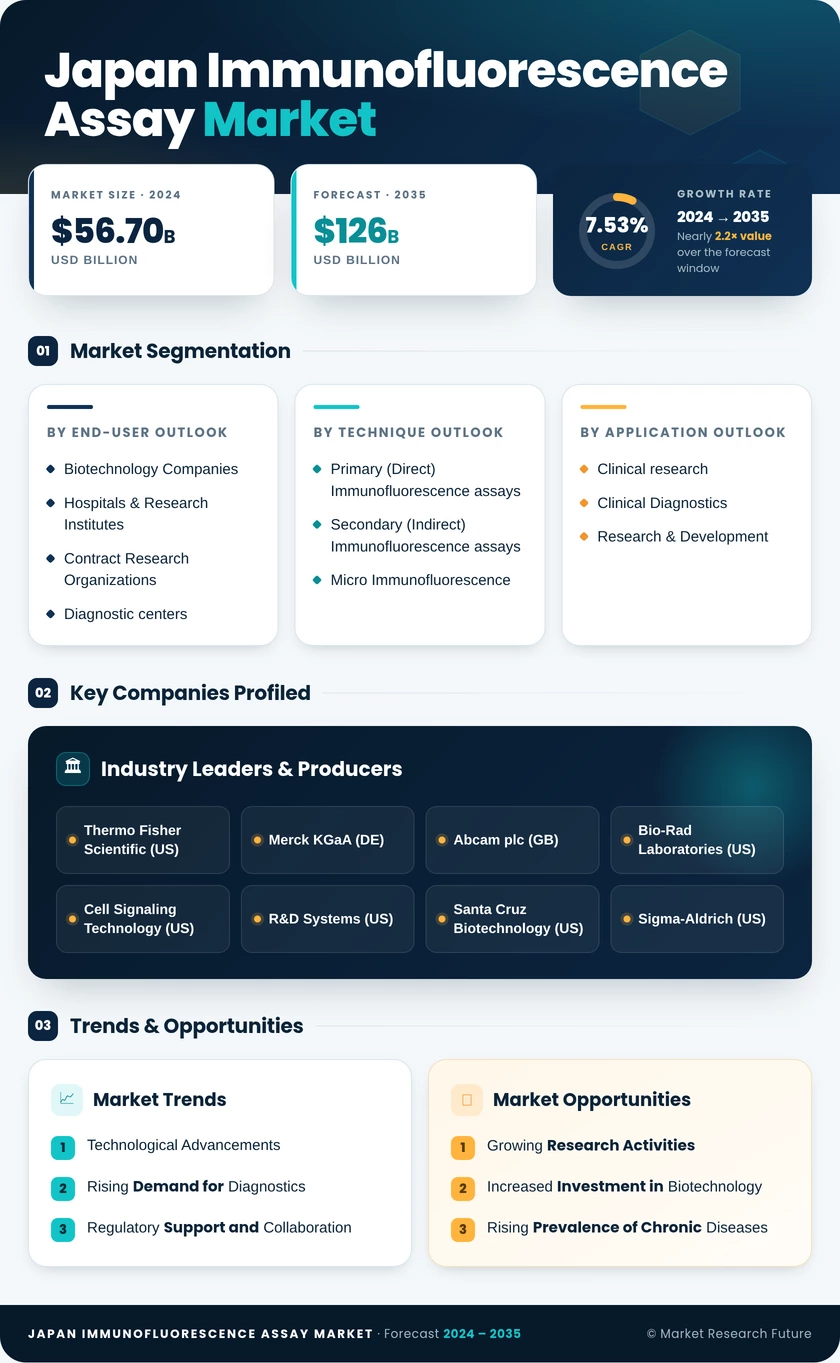Japan Immunofluorescence Assay Market Research Report — Global Forecast till 2035 Infographic