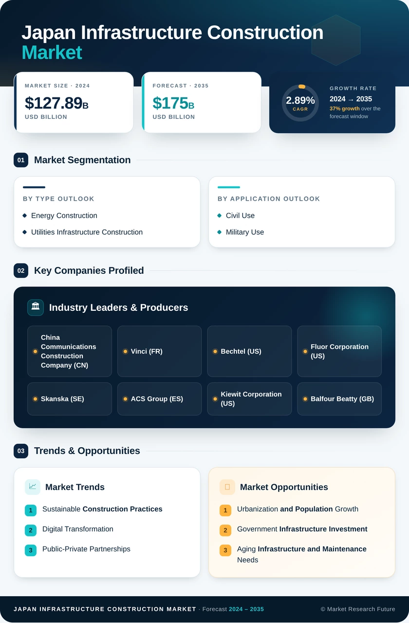 Japan Infrastructure Construction Market Research Report - Forecast till 2035 Infographic