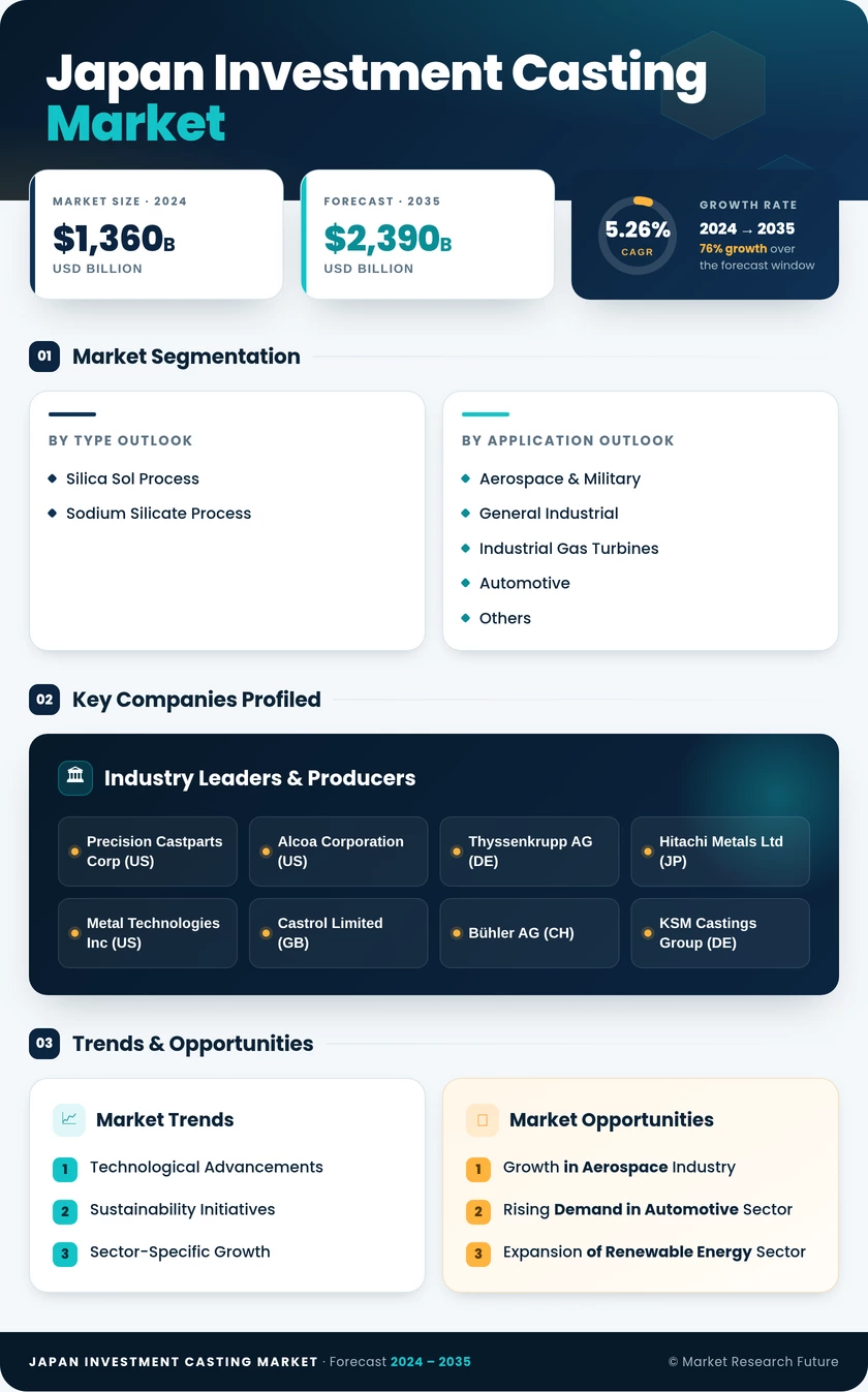 Japan Investment Casting Market Research Report - Forecast till 2035 Infographic