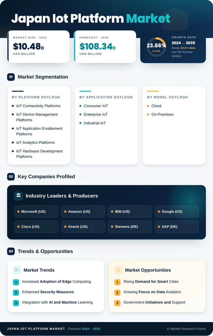 Japan Iot Platform Market Research Report - Forecast to 2035 Infographic