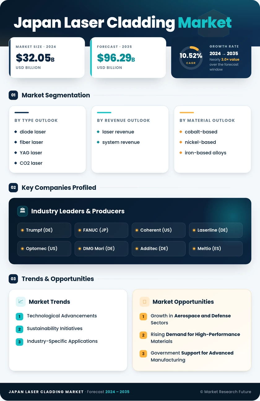 Japan Laser Cladding Market Research Report- Forecast to 2035 Infographic