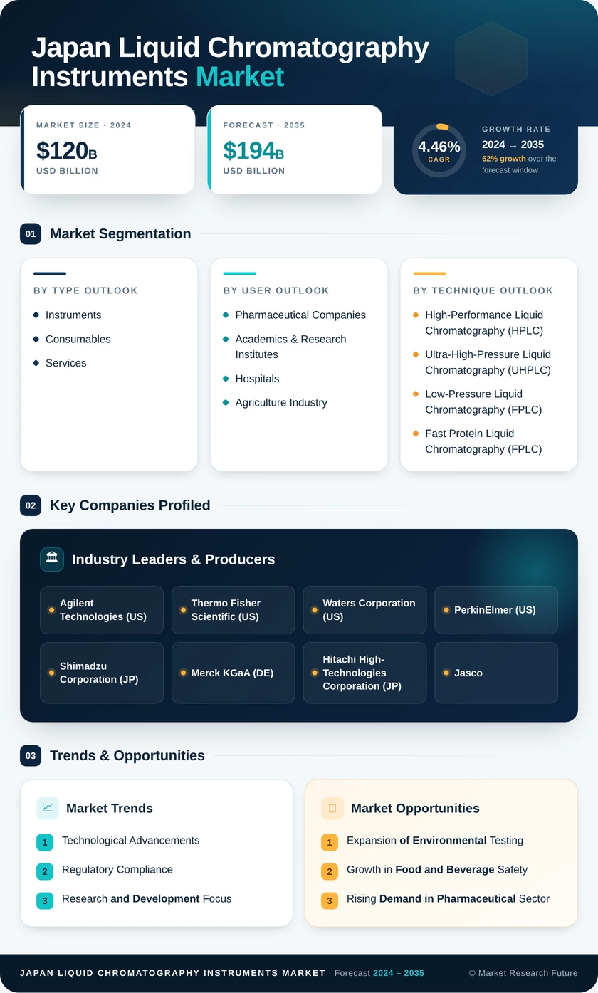 Japan Liquid Chromatography Instruments Market Research Report — Global Forecast till 2035 Infographic