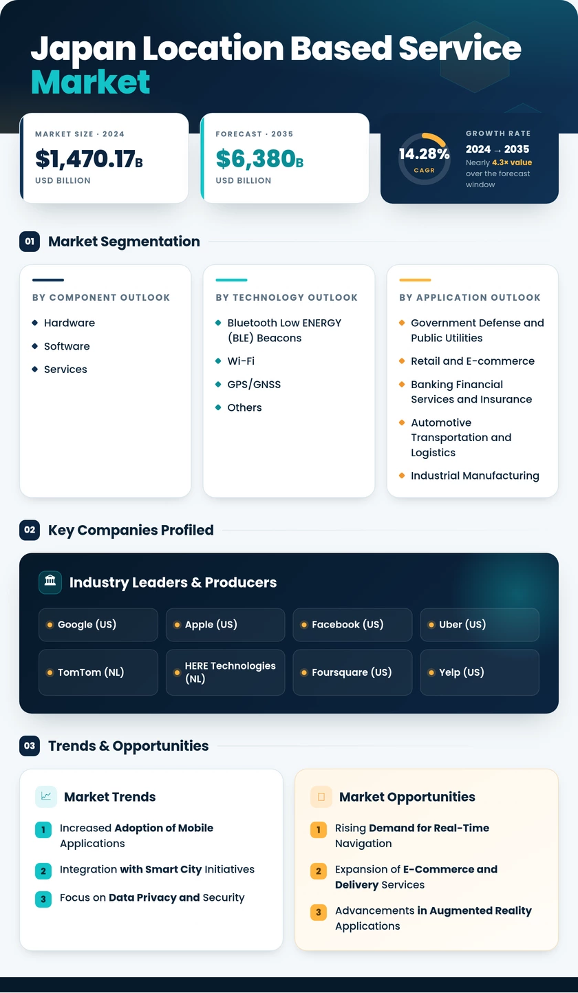 Japan Location Based Service Market Research Report- Forecast to 2035 Infographic