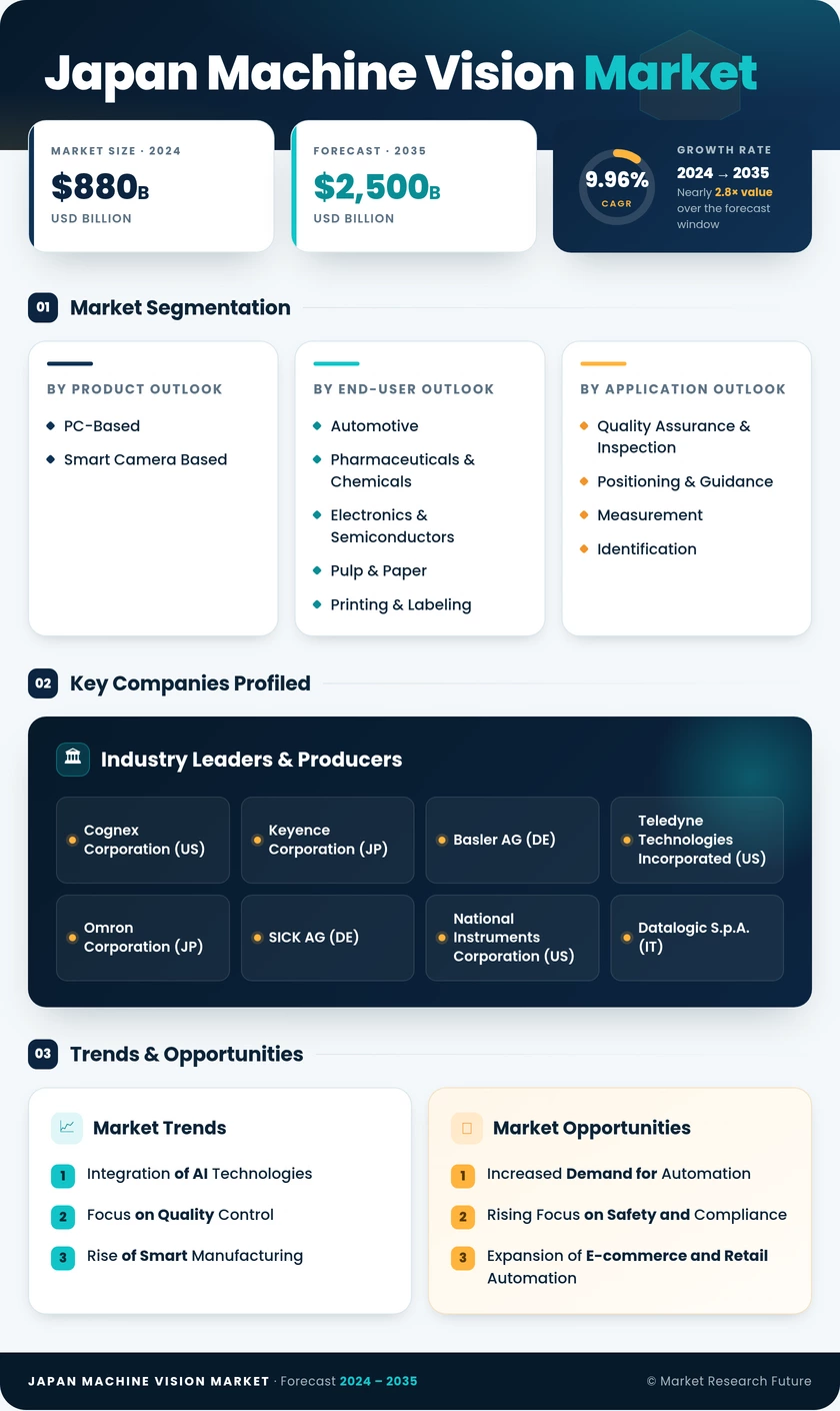 Japan Machine Vision Market Research Report-Forecast to 2035 Infographic