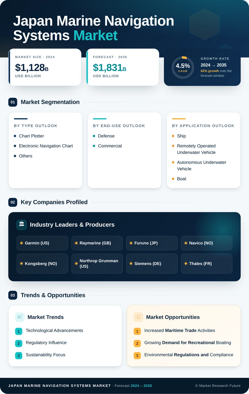 Japan Marine Navigation Systems Market Research Report Forecast till 2035 Infographic