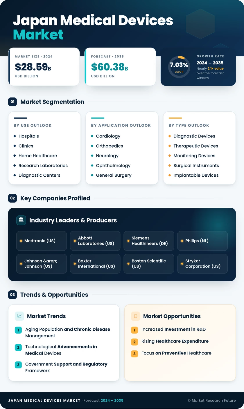 Japan Medical Devices Market Research Report — Global Forecast till 2035 Infographic