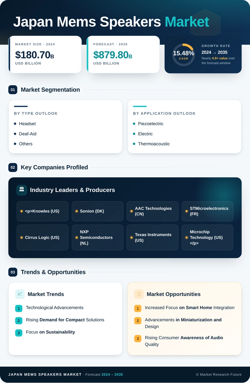 Japan MEMS Speakers Market Research Report - Forecast till 2035 Infographic