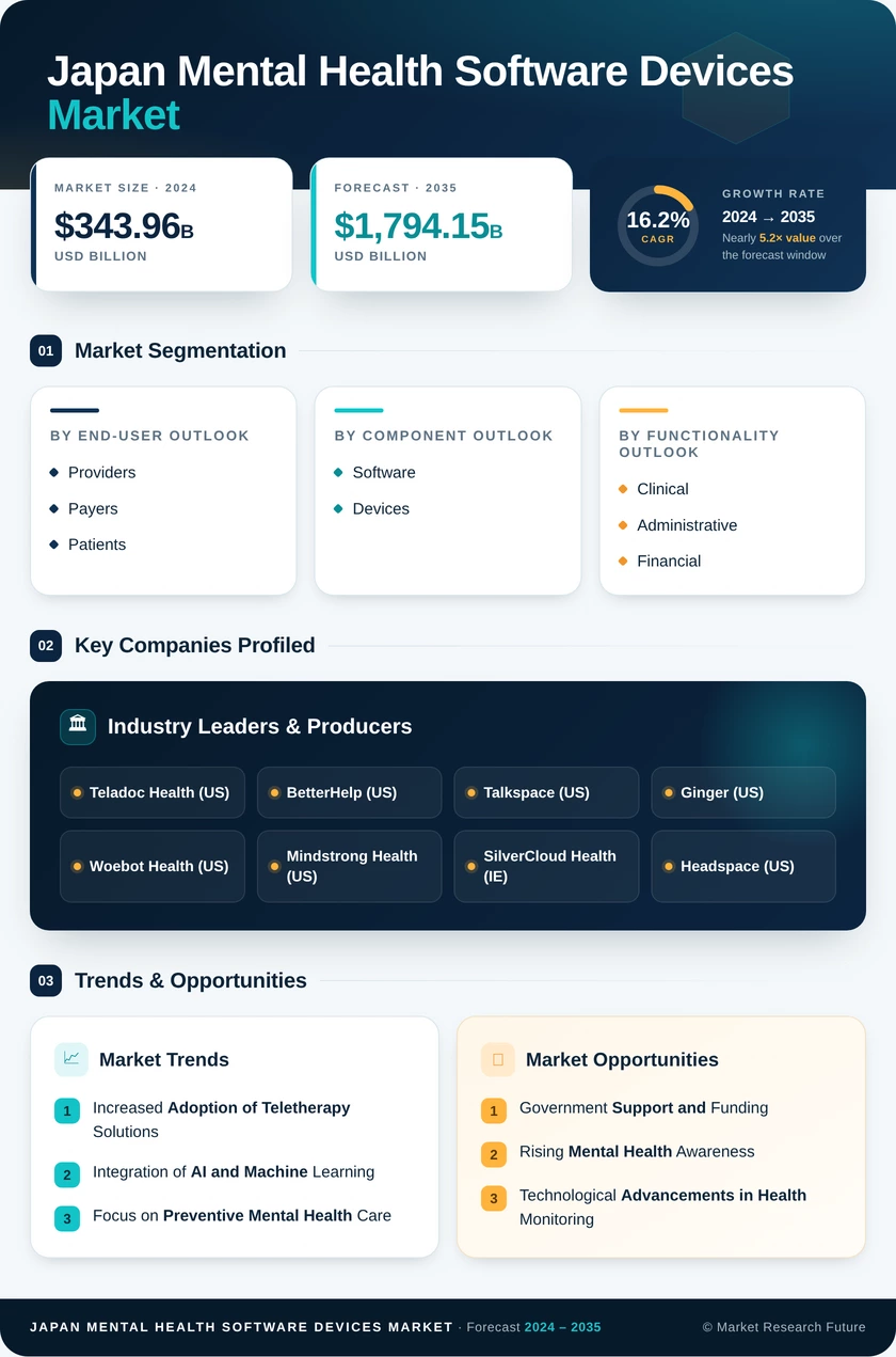 Japan Mental Health Software Devices Market Research Report - Forecast to 2035 - Market Research Future Infographic