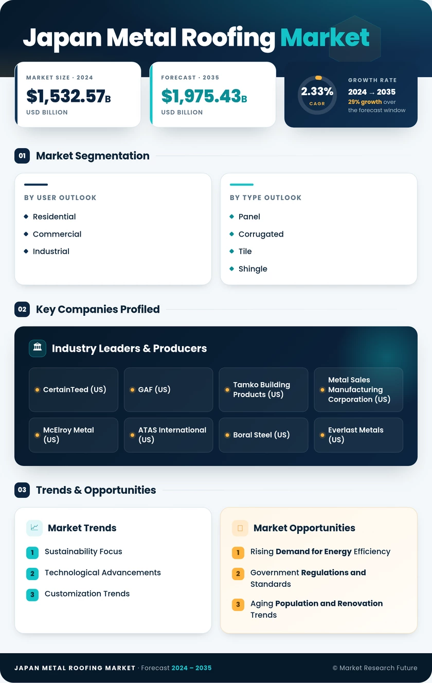 Japan Metal Roofing Market Research Report - Forecast 2035 Infographic