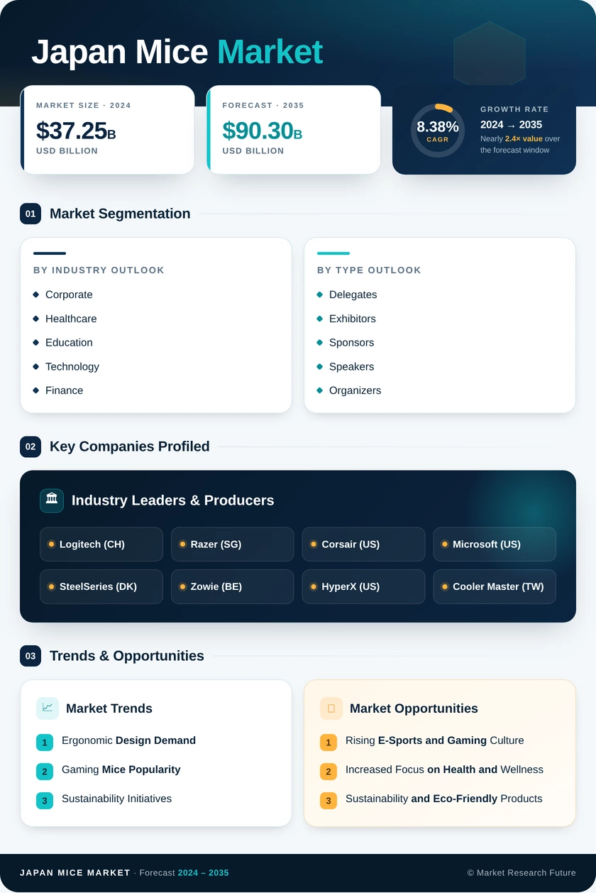 Japan MICE Market Research Report-Forecast to 2035 Infographic