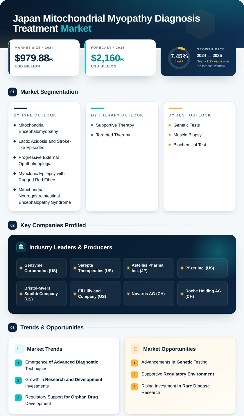 Japan Mitochondrial Myopathy Diagnosis Treatment Market Research Report - Forecast to 2035 Infographic