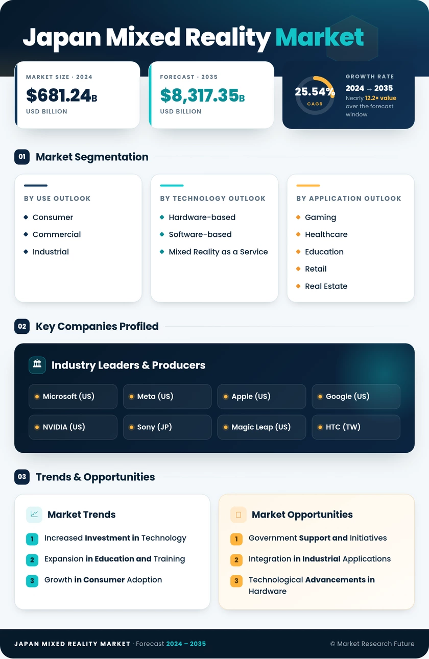 Japan Mixed Reality Market Research Report - Forecast to 2035 Infographic