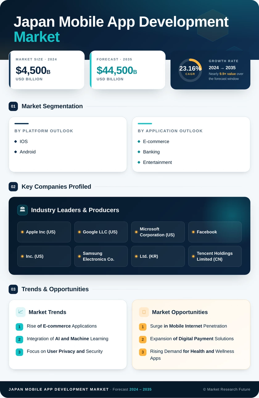 Japan Mobile App Development Market Research Report - Forecast till 2035 Infographic