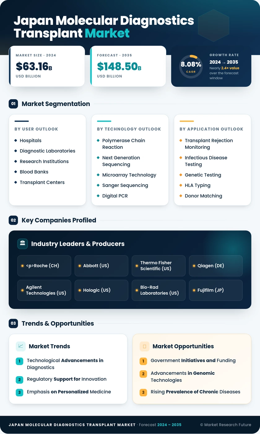 Japan Molecular Diagnostics for Transplant Market Research Report-Forecast to 2035 Infographic
