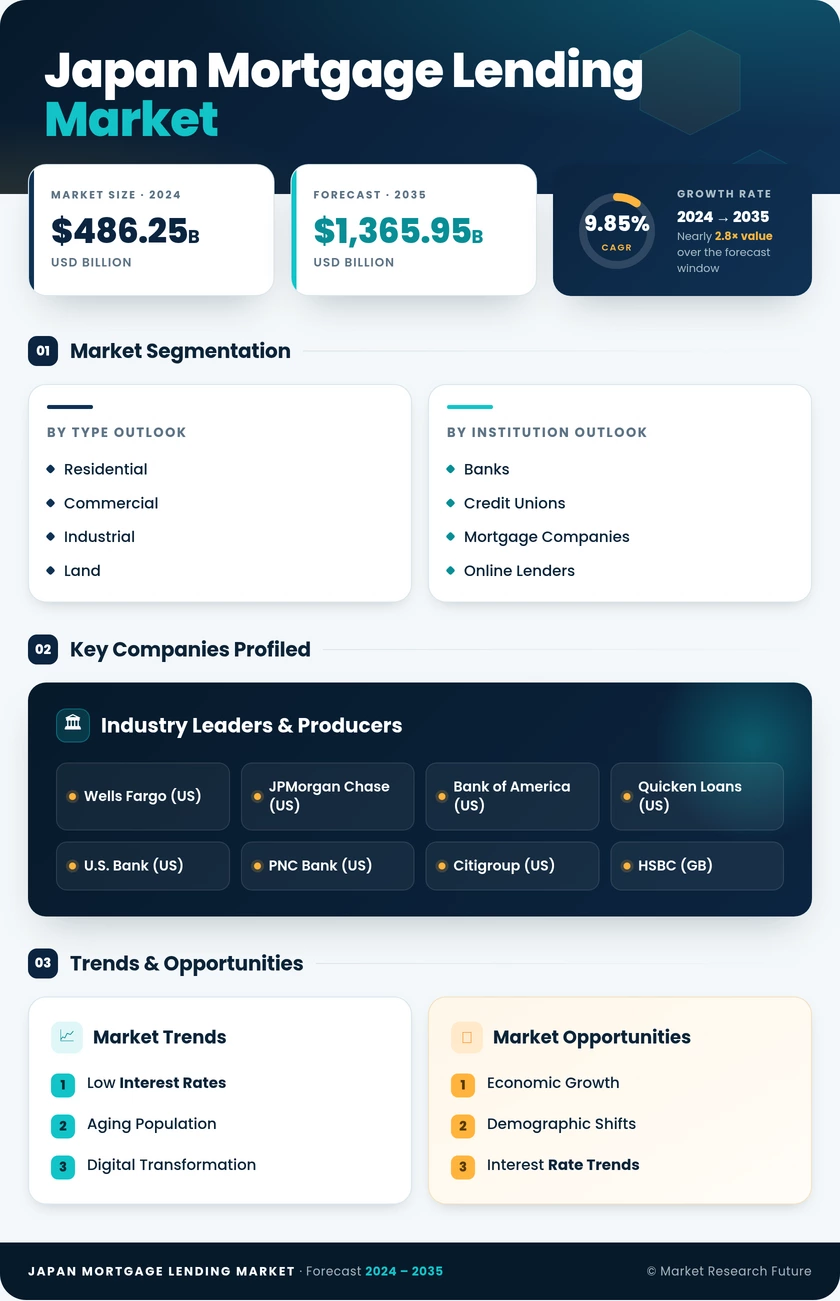 Japan Mortgage Lending Market Research Report- Forecast to 2035 Infographic