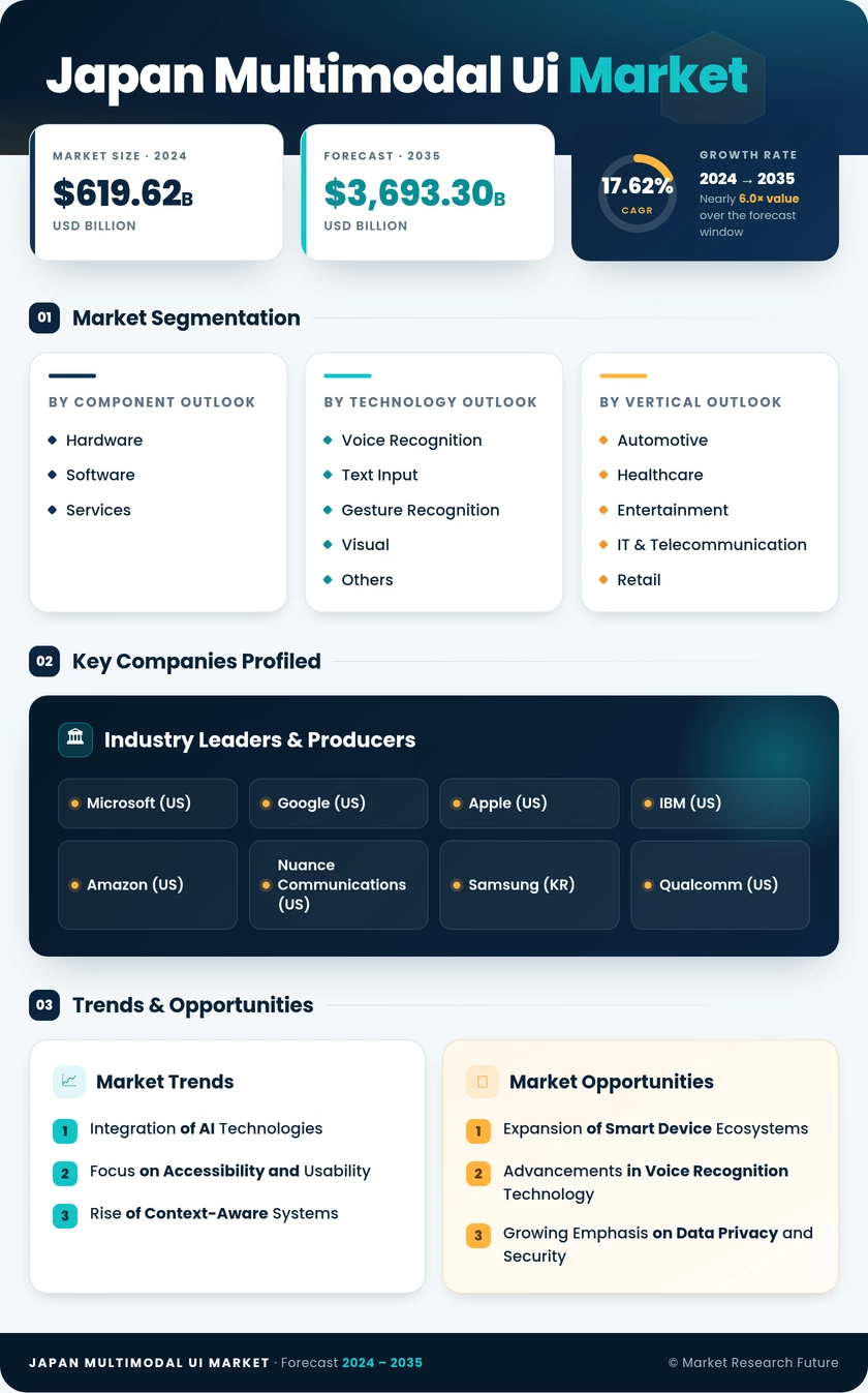 Japan Multimodal Ui Market Research Report- Forecast to 2035 Infographic