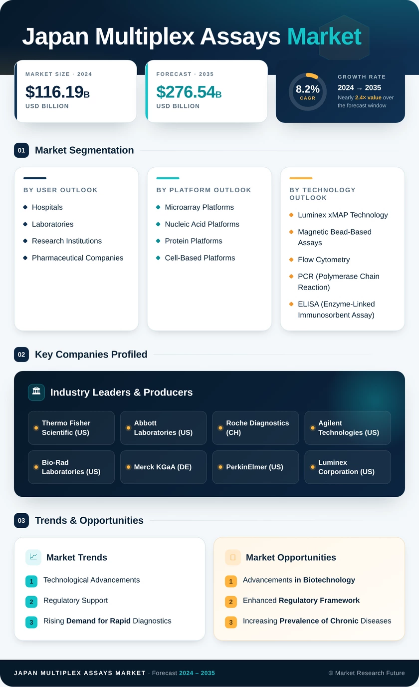 Japan Multiplex Assays Market Research Report — Global Forecast till 2035 Infographic