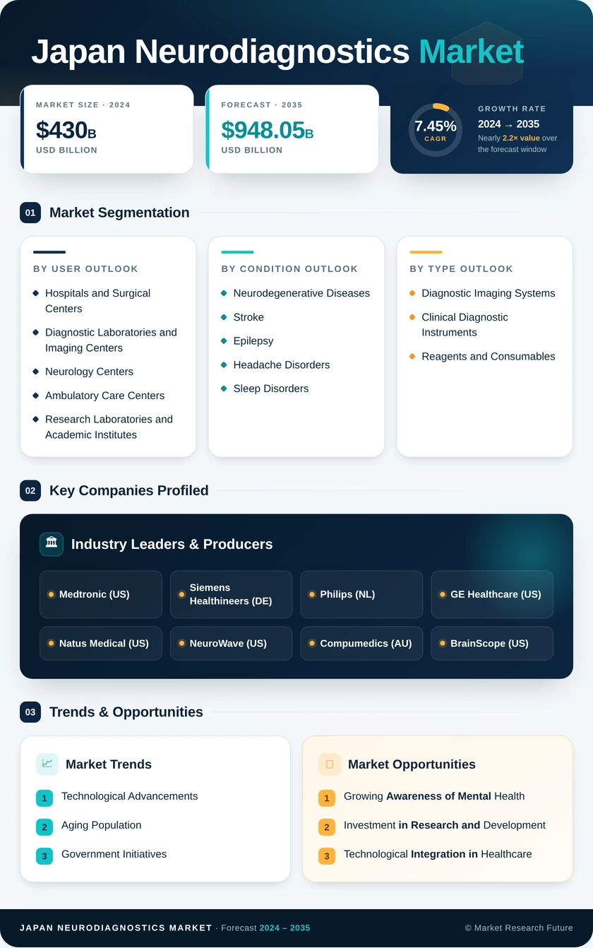 Japan Neurodiagnostics Market Research Report — Global Forecast till 2035 Infographic