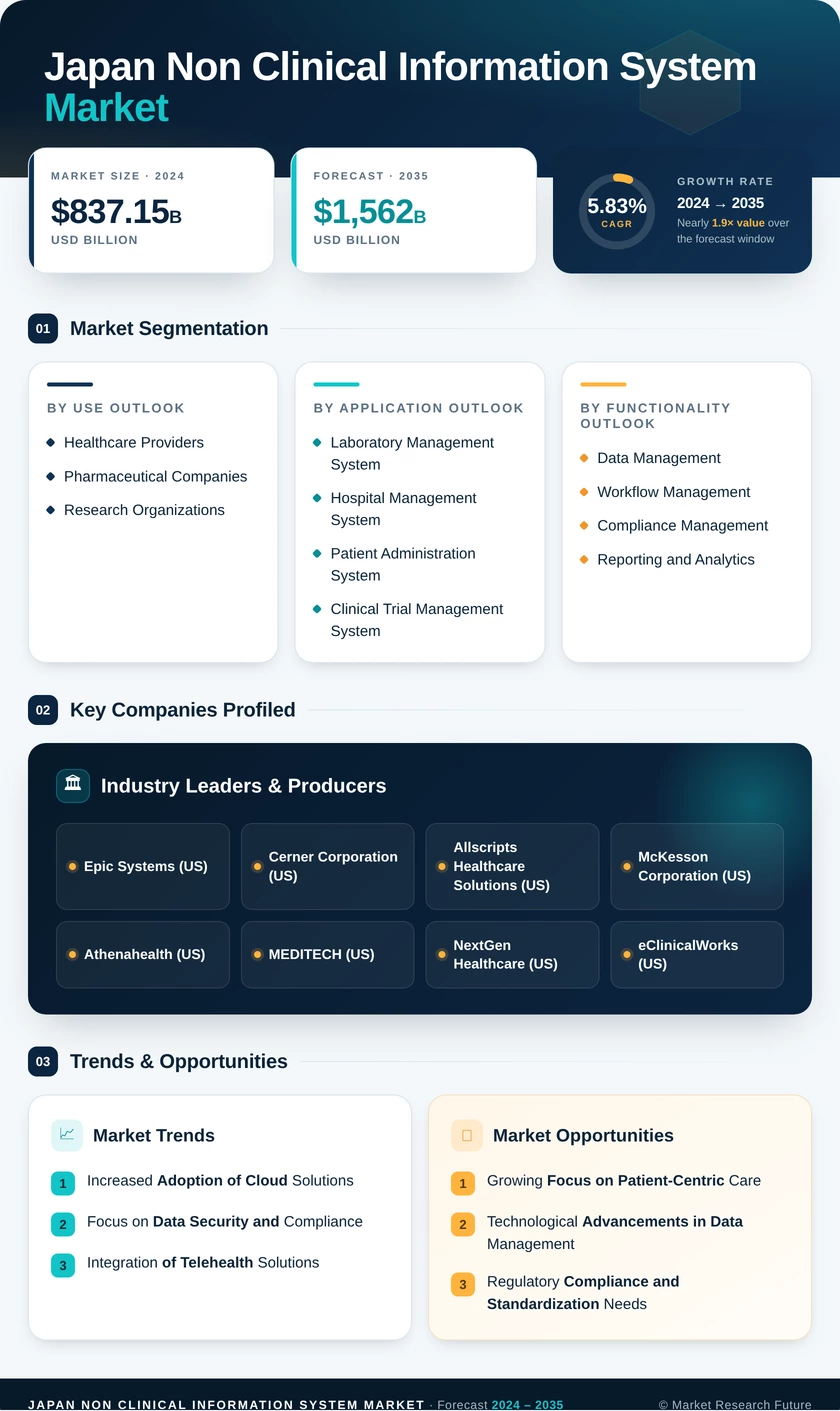 Japan Non Clinical Information System Market Research Report- Forecast to 2035 Infographic