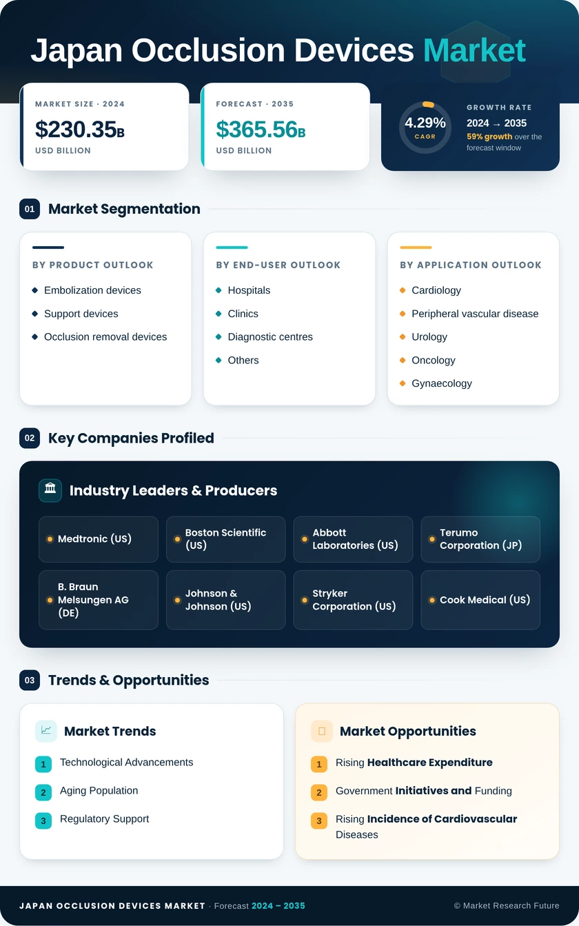 Japan Occlusion Devices Market Research Report-Forecast to 2035 Infographic