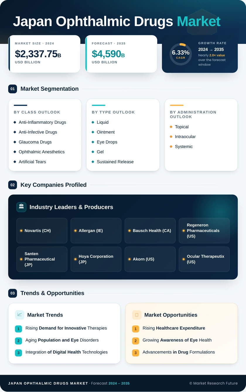 Japan Ophthalmic Drugs Market Research Report - Forecast to 2035 Infographic