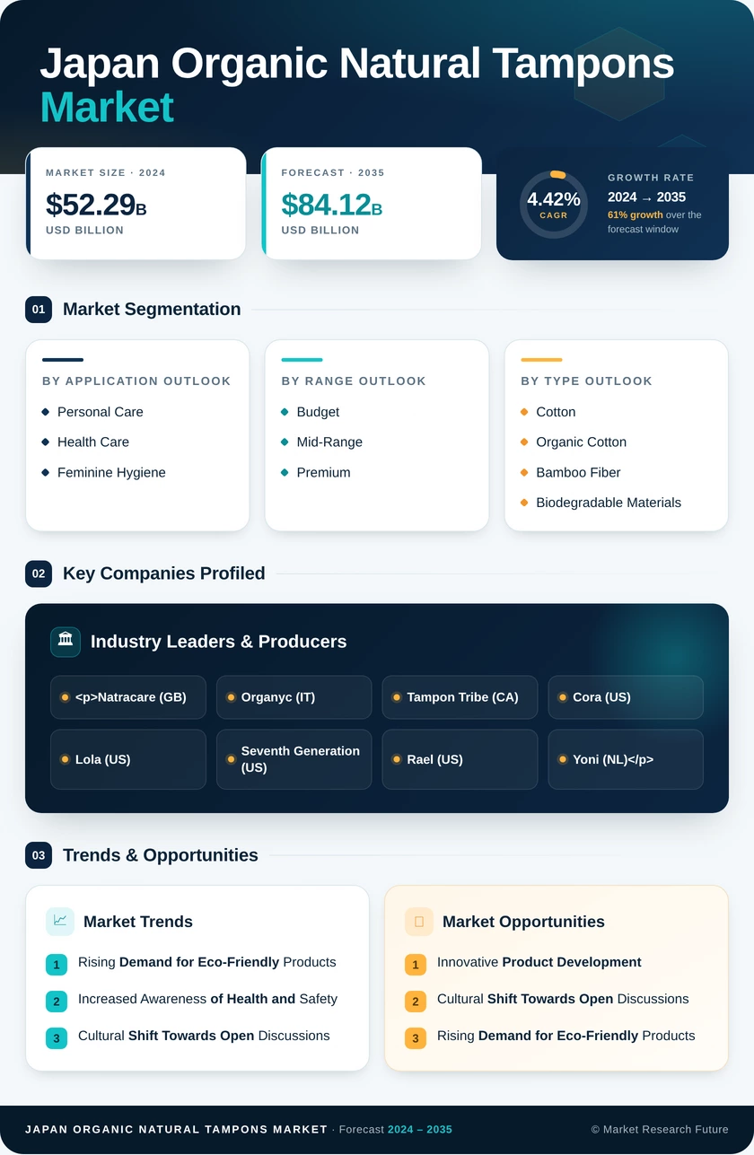 Japan Organic and Natural Tampons Market Research Report - Forecast to 2035 Infographic