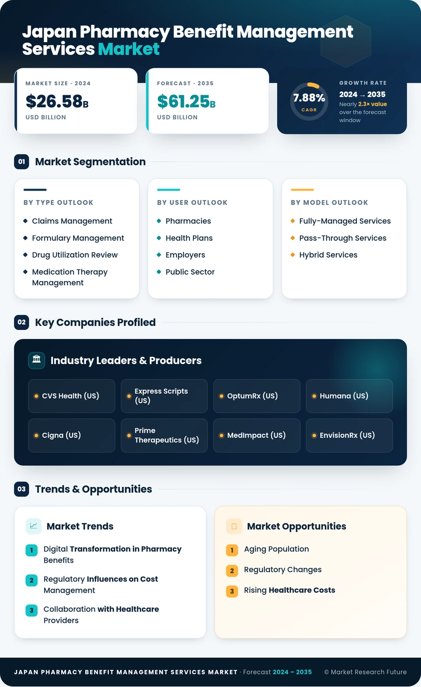 Japan Pharmacy Benefit Management Services Market Research Report - Forecast to 2035 Infographic