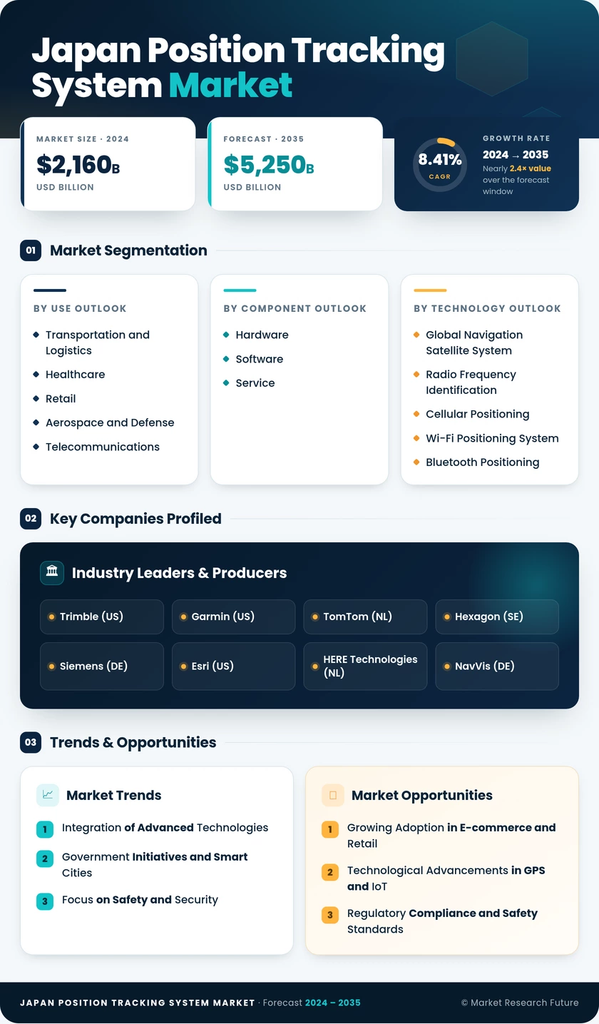 Japan Position Tracking System Market Research Report- Forecast to 2035 Infographic